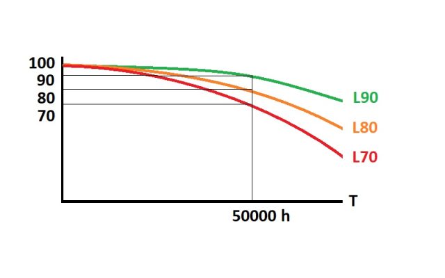 How long do LED strips last?
