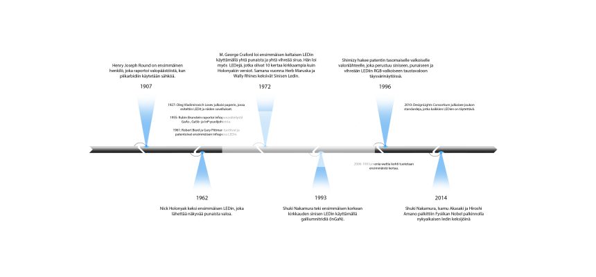 The history of LEDs in brief